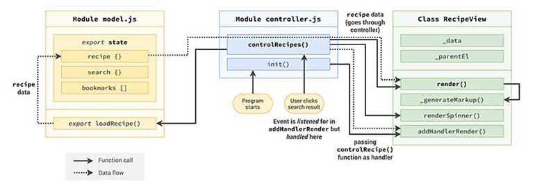 Forkify Architecture