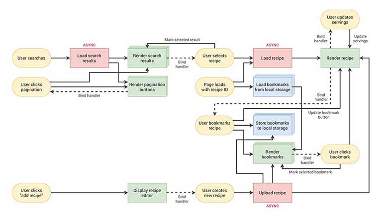 Forkify Flowchart