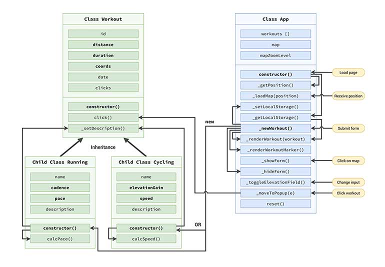 Mapty Architecture