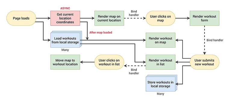 Mapty Flowchart